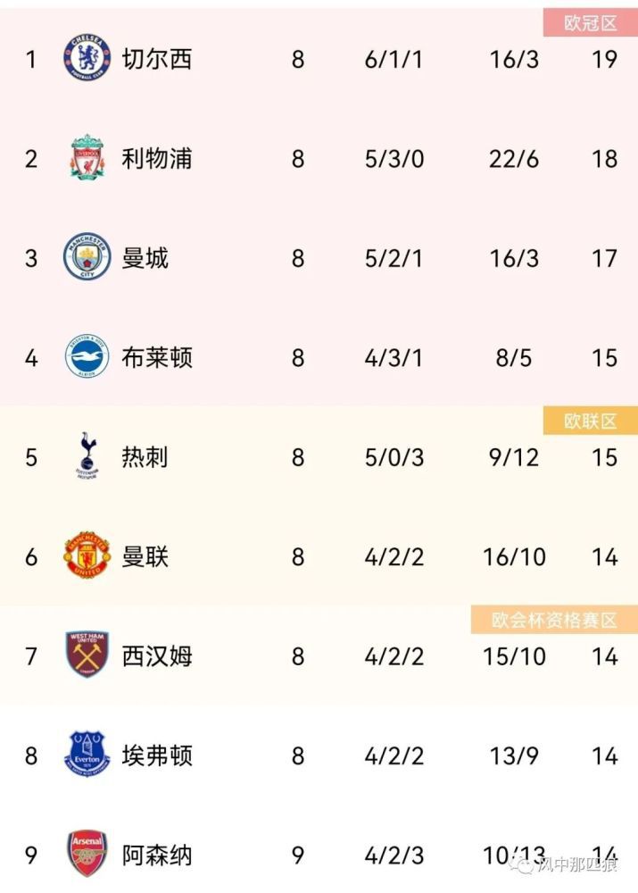 1、凯恩——32球2、哈兰德——24球3、博尼法斯——23球